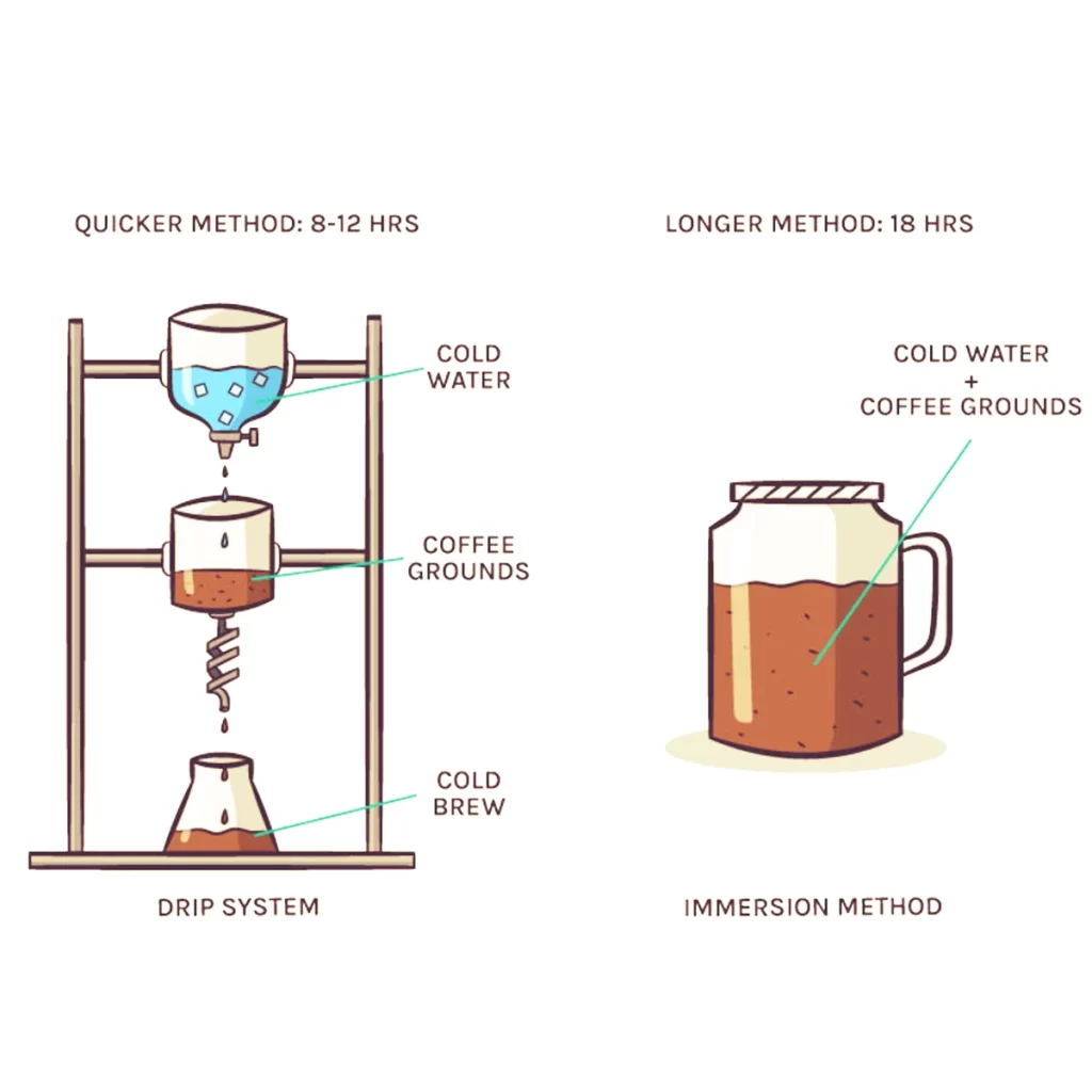 Cold brew brewing method