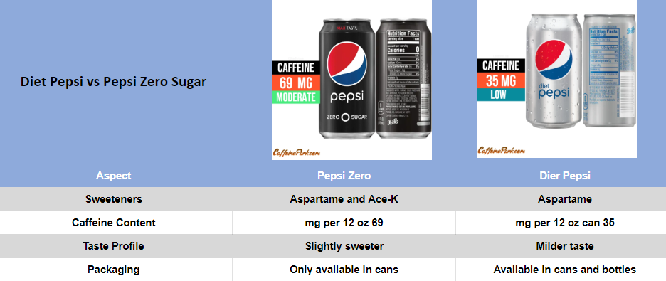 Difference between Pepsi Zero and Diet Pepsi
