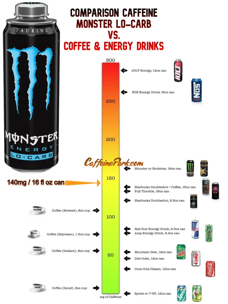 comparison caffeine in Monster Lo Carb