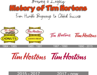 Tim Hortons Coffee Logo Changes History